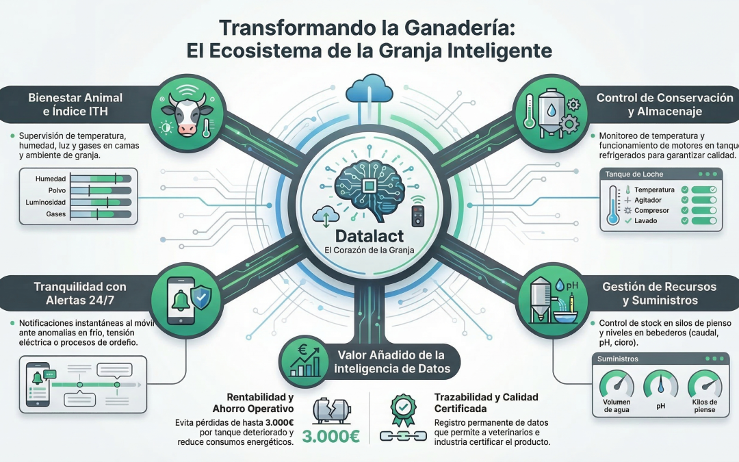 DataLact el corazón de la granja inteligente