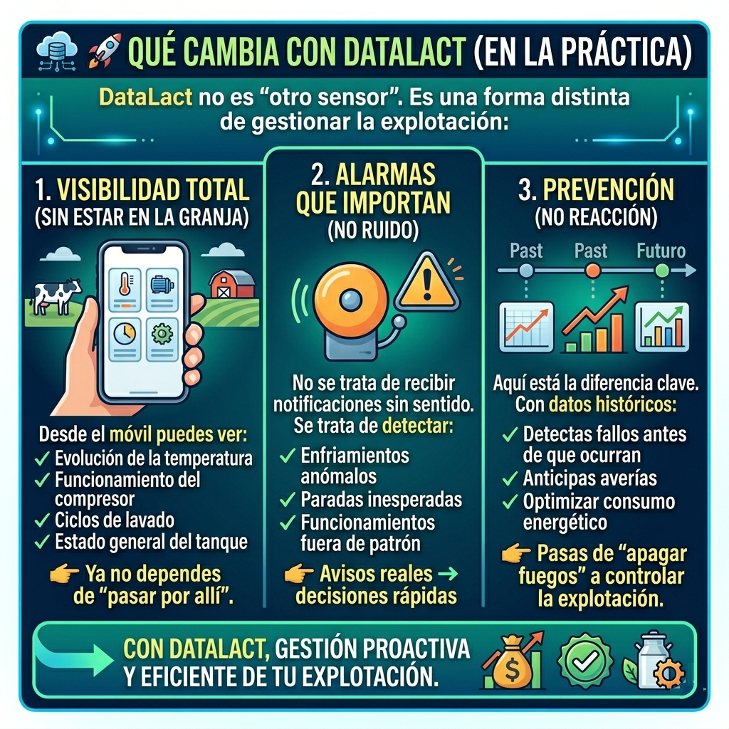 Que Cambia con DataLact