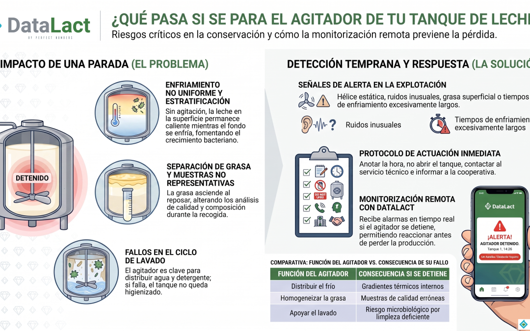 ¿Qué pasa si se para el agitador del tanque de leche?